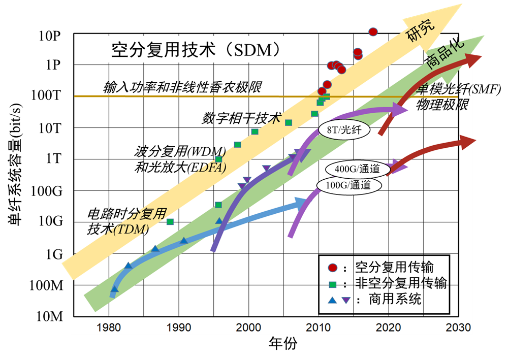 空分(fēn)复用(yòng)光纤技(jì )术突破：不同类型多(duō)芯光纤之间可(kě)实现无缝光互连 - 通知公(gōng)告 - 1